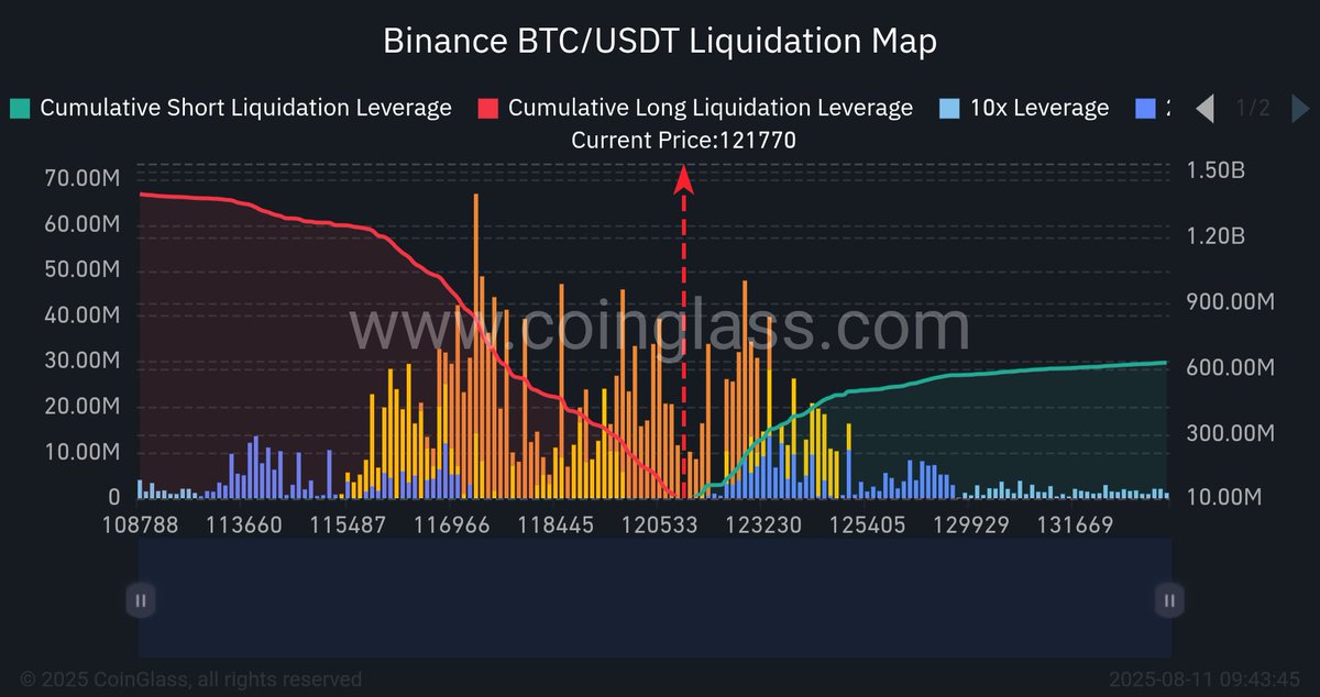 🚨 Bitcoin is not just pumping, it’s setting up for a classic bull trap for the bears.

We just smashed through $122K with $80B OI and rising volume. 

Funding is calm, longs &amp; shorts are balanced, and there’s a fat cluster of short stops sitting above $126K.

If $121K holds,