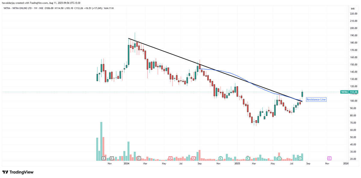 JARESEARCH_'s tweet photo. #Yatra Yatra Online CMP 112.60
Trendline breakout is visible.
Disclaimer: For educational purposes only. Not investment advice. SEBI-registered Research Analyst – INH000016685 https://t.co/2hFo3knQJ9