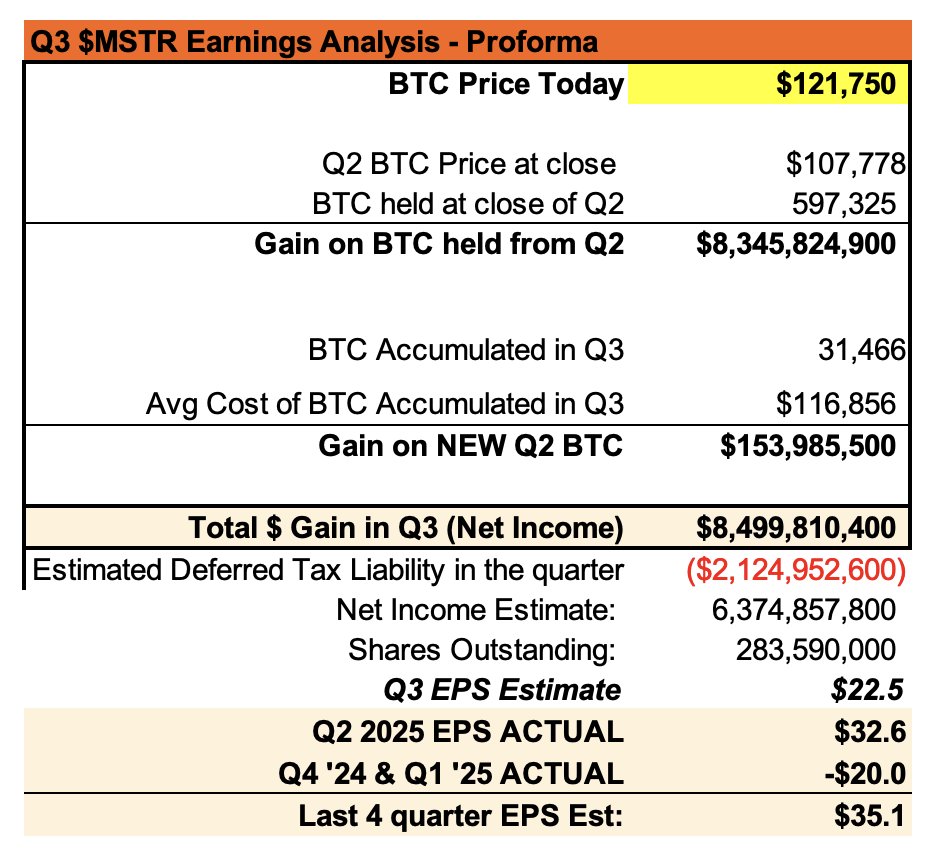 With Bitcoin at $121,750, $MSTR has a $8.5 Billion unrealized gain in Q3  Estimate $22.5 EPS 41 days into Q3 Est TTM EPS ~ $35.10 Est P/E Ratio: 11.8  S&P 500 market