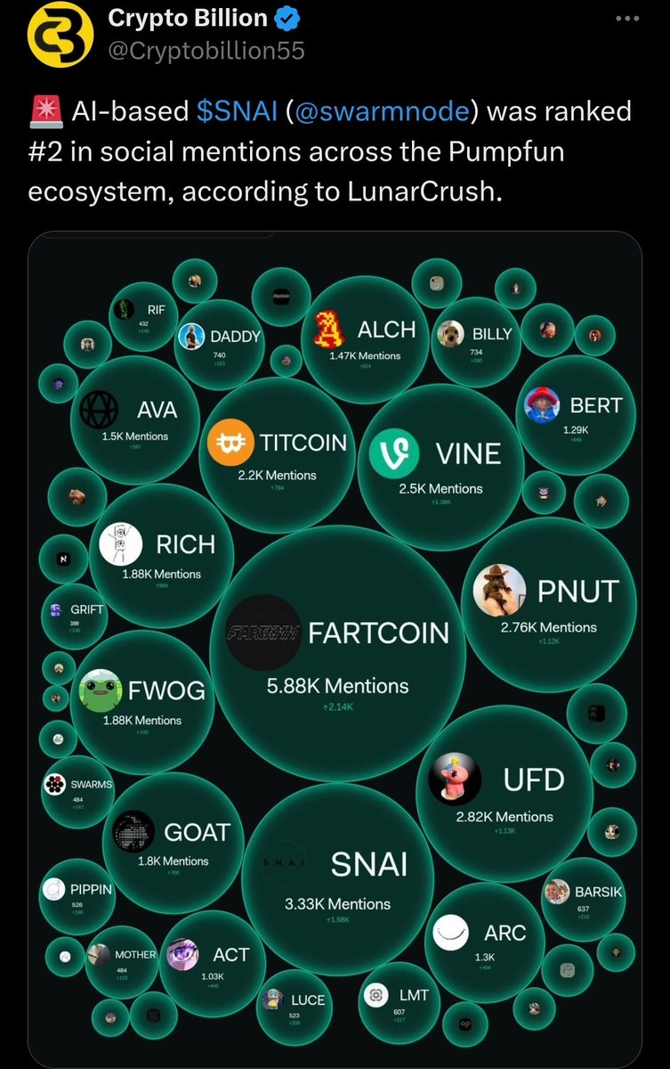 "🚀 $SNAI isn’t just pumping — it’s taking over the conversation. Ranked #2 in the entire Pumpfun ecosystem for social mentions.
AI + real utility + community buzz = perfect storm.
We’re just getting started. 🐝🔥 #SNAI #AI #Crypto"