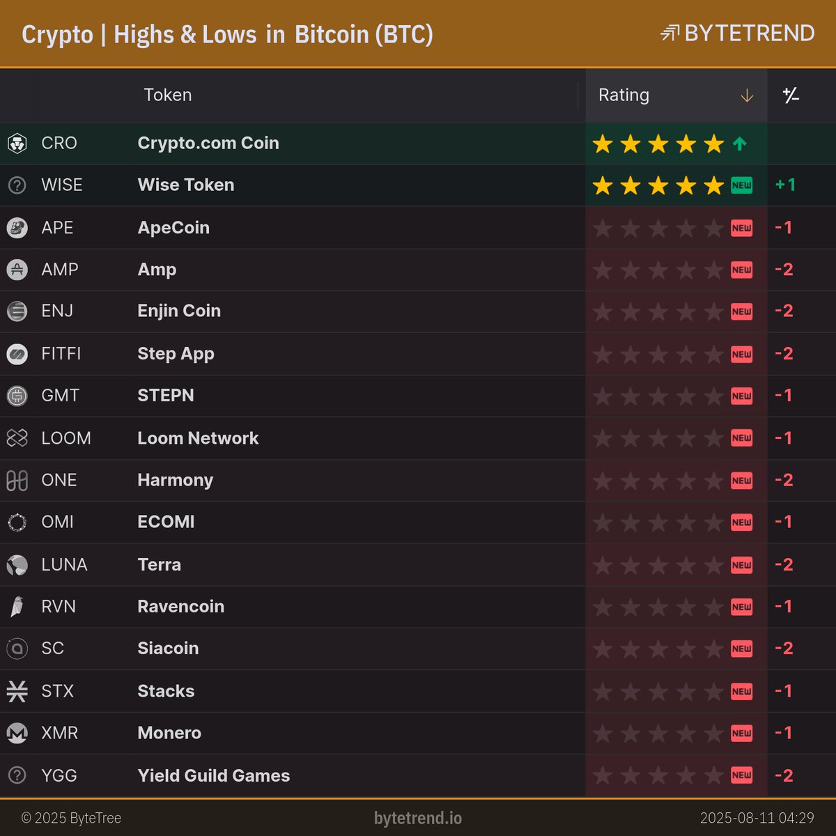 BytetrendCrypto's tweet photo. Crypto | Highs &amp; Lows in Bitcoin

https://t.co/rM6k5GVgNt

Page: 1 of 2

#CRO $CRO #WISE $WISE #APE $APE #AMP $AMP #ENJ $ENJ #FITFI $FITFI #GMT $GMT #LOOM $LOOM #ONE $ONE #OMI $OMI #LUNA $LUNA #RVN $RVN #SC $SC #STX $STX #XMR $XMR #YGG $YGG #BLOK $BLOK #BTRST $BTRST https://t.co/m4rbKw1IQM
