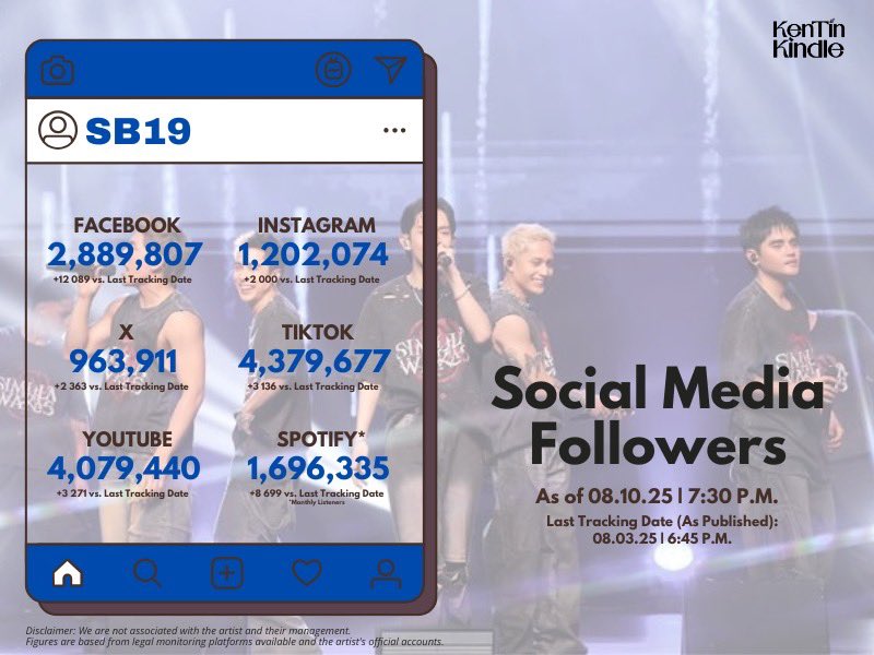 kentin_stat's tweet photo. #SB19Stats Social Media Followers & Spotify Monthly Listeners
Fresh from their 7/7 soldout #SimulaAtWakasWorldTour North America Leg shows, Mahalima rocked MoA Arena for @AcerPhils Con. It's also the 1st time UMAALIGID was performed live.
#SB19 @SB19Official
#KenTinStats https://t.co/ucEvSacxcf