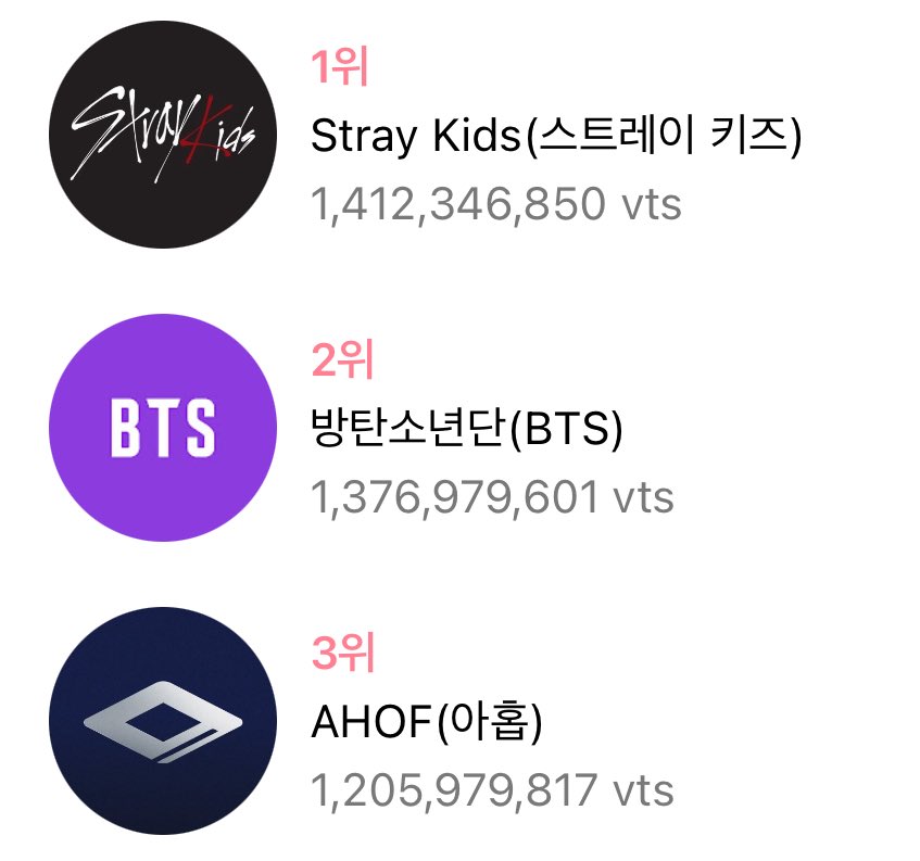VOTE WITH ARMYโท (@votewitharmy) on Twitter photo ๐จ LAST HOURS
๐ | K-WORLD DREAM AWARDS 2025 - Boy Group Popularity Award (FINAL)
1. โ 1,412,346,850
2. <a href="/BTS_twt/">๋ฐฉํ์๋
๋จ</a> โ 1,376,979,601
3. โ 1,205,979,817
GAP: -36M~ โผ๏ธ
๐: ARMY PURPLE REIGN FINALE
๐ณ๏ธ on Duckad app
โ๏ธTutorial: votewitharmytutos.carrd.co
Want to donate?: ๐จ LAST HOURS
๐ | K-WORLD DREAM AWARDS 2025 - Boy Group Popularity Award (FINAL)
1. โ 1,412,346,850
2. <a href="/BTS_twt/">๋ฐฉํ์๋
๋จ</a> โ 1,376,979,601
3. โ 1,205,979,817
GAP: -36M~ โผ๏ธ
๐: ARMY PURPLE REIGN FINALE
๐ณ๏ธ on Duckad app
โ๏ธTutorial: votewitharmytutos.carrd.co
Want to donate?: