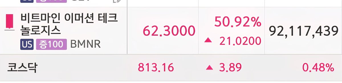 BMNR 이더 모으는 회사. 돈나무, 톰리, 김승호씨가 산 주식이다. 스트래티지 손절하고 32불에 못 들어가고 이더 산 게 쫌 눈물 난다. 스테이블코인을 미국정부가 밀어주는데 그걸 이더기반으로 만들기 때문에 이더가 이번 장의 꽃임. 이더에 포모가 오면 그 다음으로 솔라나도 갈 것이라 보고 있음.