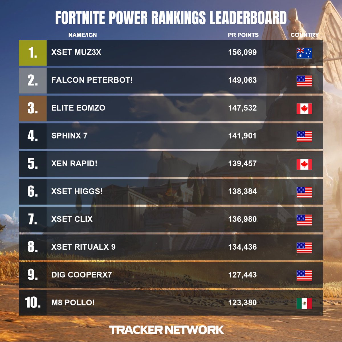 FortniteTracker's tweet photo. Weekly 2025 NAC Power Rankings Leaderboard! 🏆 

@MuzFN 
@PeterbotFN 
@Eomzo1 
@sphinxfn 
@kbmrapid 
@BatmanBugha 
@Clix 
@ritualfps 
@cooperfnbr 
@Pollofn6 https://t.co/dhIEGhJbqP