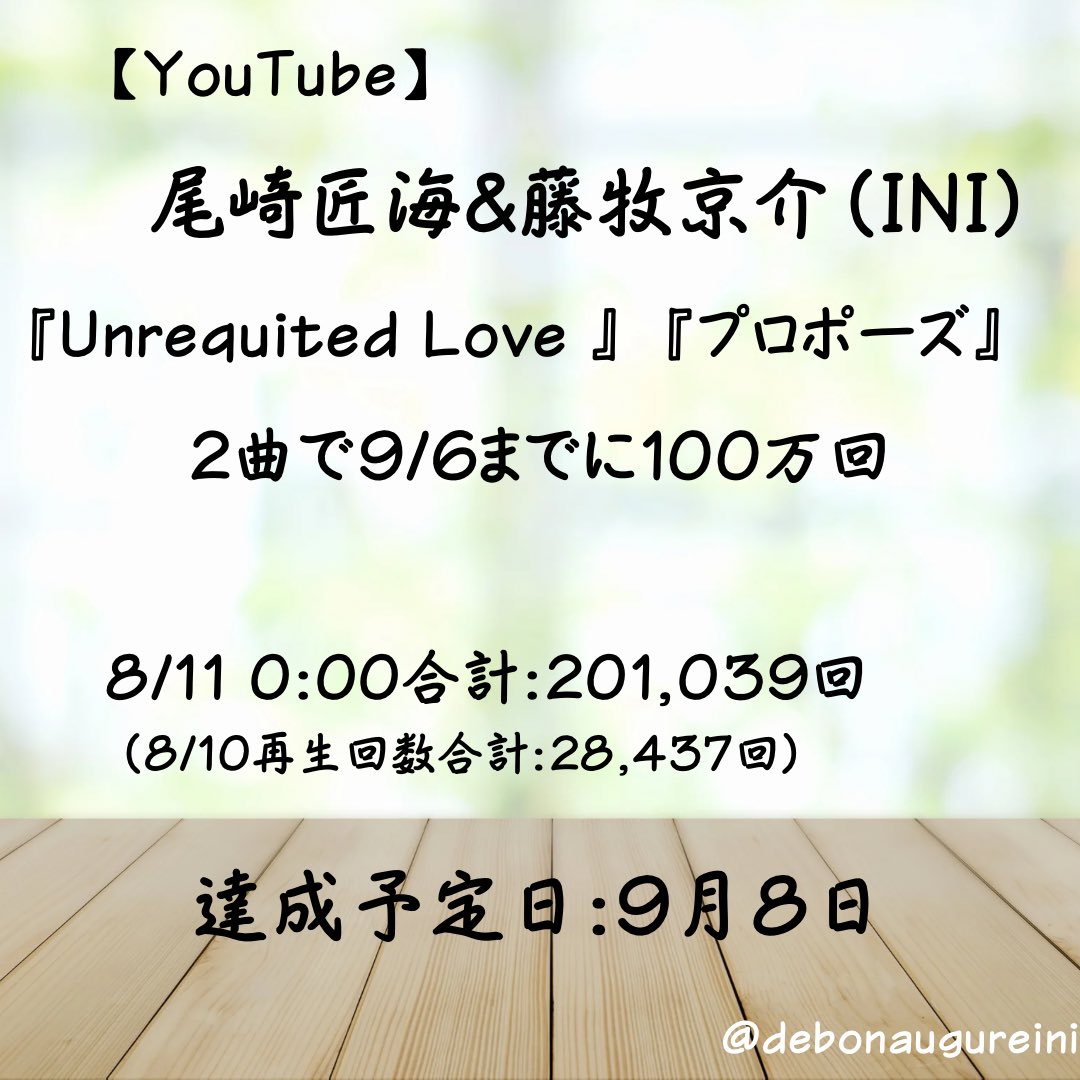 INI_brillerð»ð§¡ïŒãããã¿ã«ðïŒ (@debonaugureini) on Twitter photo ð§¡ðYouTube 9/6ãŸã§ã«2æ²ã§100äžåâšð¶
ãã£ã¬ã³ãžå§ããŸãïŒ
æå£°ã«çãããŠå¹žããªæ¯æ¥éãããŸãããã«ð
Unrequited Love
youtu.be/M6Rz614NlaE?siâŠ
ããããŒãº
youtu.be/8DODJ4ixS8M?siâŠ
#INI_Unrequited_Love
#INI_ããããŒãº
#ãããŸã <a href="/official__INI/">INI</a>
å°ŸåŽå æµ·ã»è€ç§äº¬ä» ð§¡ðYouTube 9/6ãŸã§ã«2æ²ã§100äžåâšð¶
ãã£ã¬ã³ãžå§ããŸãïŒ
æå£°ã«çãããŠå¹žããªæ¯æ¥éãããŸãããã«ð
Unrequited Love
youtu.be/M6Rz614NlaE?siâŠ
ããããŒãº
youtu.be/8DODJ4ixS8M?siâŠ
#INI_Unrequited_Love
#INI_ããããŒãº
#ãããŸã <a href="/official__INI/">INI</a>
å°ŸåŽå æµ·ã»è€ç§äº¬ä»