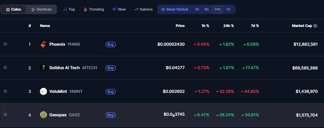 Gasspas (@gasspascat) on Twitter photo $GASS taking over the charts, #4 most viewed in the last 24h 🔥
+26% today, +50% this week…
<a href="/CoinMarketCap/">CoinMarketCap</a> $GASS taking over the charts, #4 most viewed in the last 24h 🔥
+26% today, +50% this week…
<a href="/CoinMarketCap/">CoinMarketCap</a>
