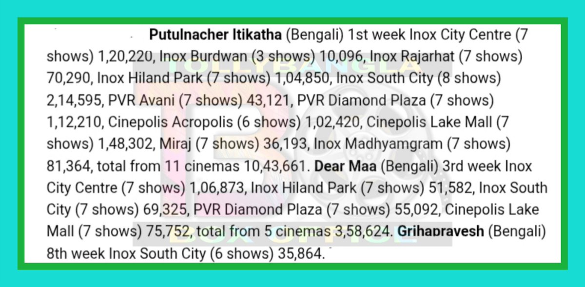 TollyBanglaBox1's tweet photo. #𝙉𝙖𝙩𝙞𝙤𝙣𝙖𝙡𝙋𝙡𝙚𝙭𝘾𝙤𝙡𝙡𝙚𝙘𝙩𝙞𝙤𝙣 :-

#Grihapravesh :-

8th week - Approx. 35 thousand 

𝗧𝗼𝘁𝗮𝗹 - 𝗔𝗽𝗽𝗿𝗼𝘅. 𝟴𝟬 𝗹𝗮𝗸𝗵𝘀

#DearMaa :-

3rd week - Approx. 4 lakhs

𝗧𝗼𝘁𝗮𝗹 - 𝗔𝗽𝗽𝗿𝗼𝘅. 𝟮𝟲 𝗹𝗮𝗸𝗵𝘀

#PutulNacherItikatha :-

1st week - Approx. 10 lakhs