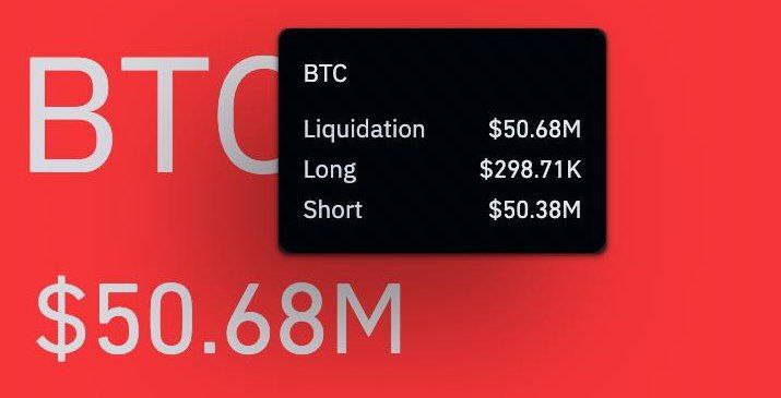 🚨UPDATE: Over $50,000,000 of #Bitcoin shorts liquidated in just one hour.