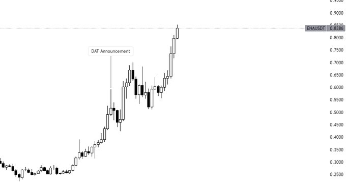 DAT 발표 이후 급등한 Ethena (ENA) 가격 차트