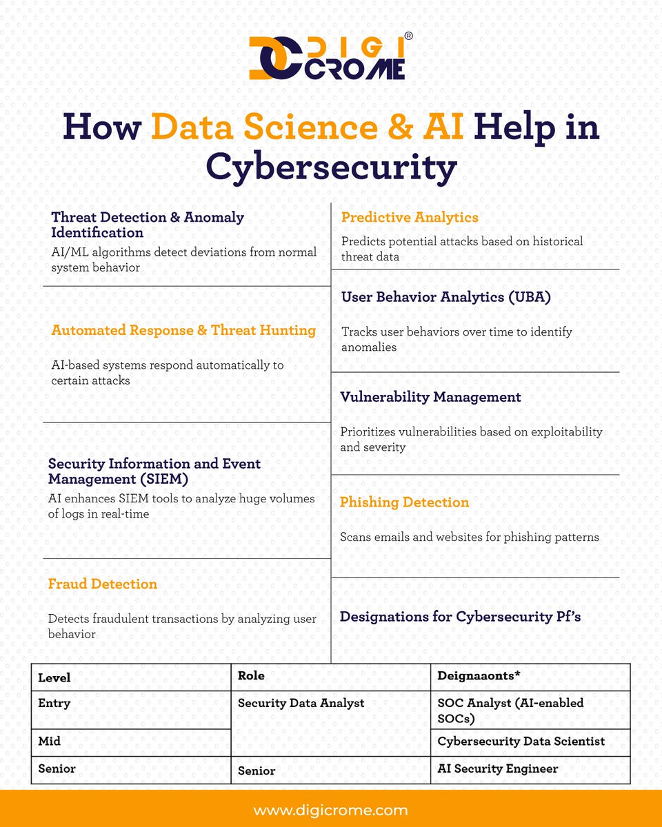 digicrome's tweet photo. 🛡️ How Data Science &amp; AI Revolutionize Cybersecurity.
#cybersecurity #datascience #artificialintelligence #machinelearning #threatdetection #aiincybersecurity #predictiveanalytics #userbehavioranalytics #phishingdetection #frauddetection #securityjobs #careergoals #techskills https://t.co/heSy8Xs5Qt