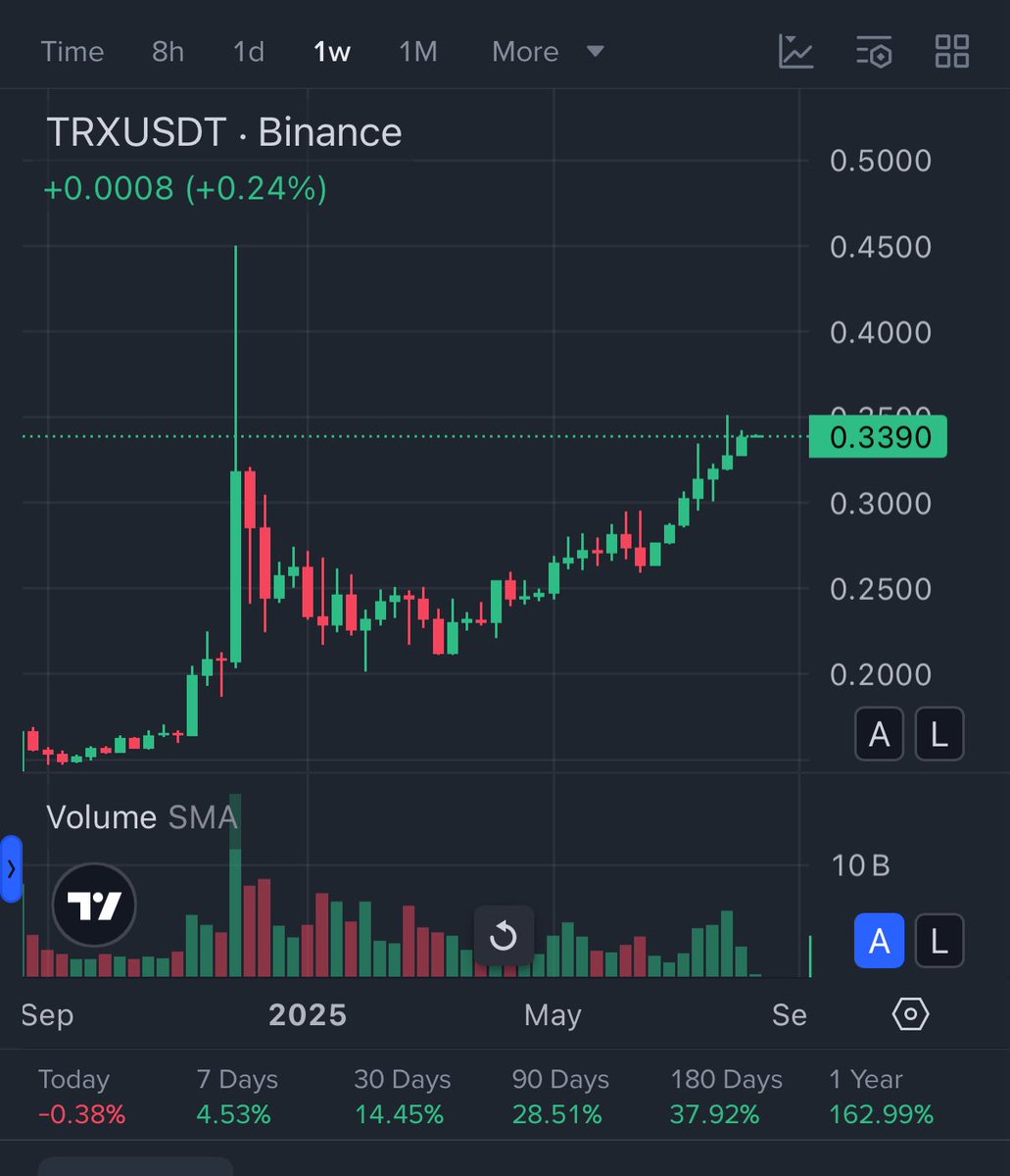 TheMexicanFund's tweet photo. $TRX https://t.co/bjUHwxO3Fw