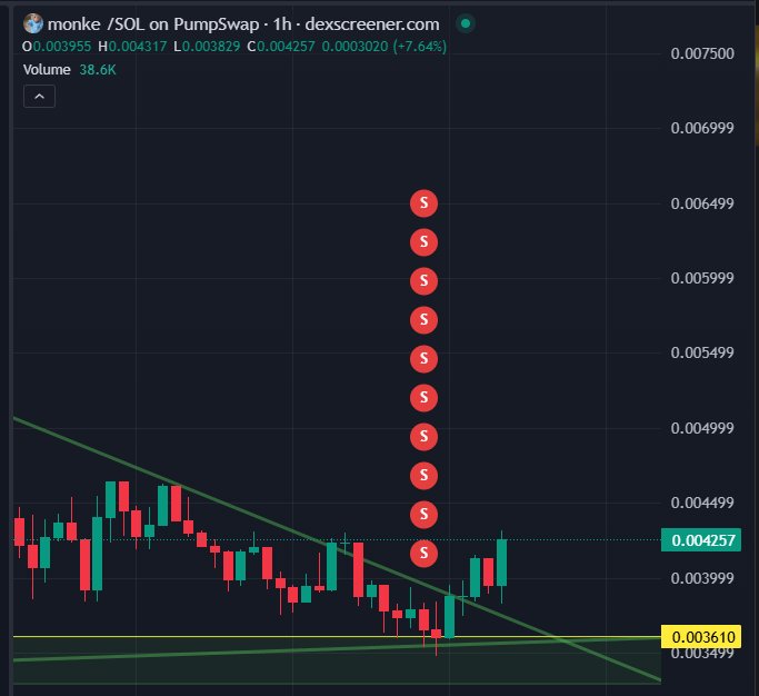 fact_dropper's tweet photo. I keep this guys sells open on my chart for motivation, let's see how much generational wealth this "trader" rotated into a dead coin. 

Sell: 5,530,166 tokens
Total: $21,461

We will revisit this post in a few weeks/month.

Thanks for the free tokens.

$monke https://t.co/GmwzoNNzzU