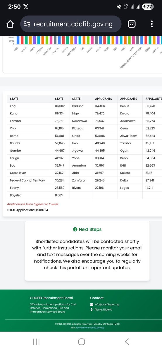MSIngawa's tweet photo. CDCFIB Recruitment Update: 

Breakdown of applications: 

Total Applications: 1,910,539

Highest 5 states: 

1. Kogi State- 116,124
2. Kaduna- 114,500
3. Benue- 110,525
4. Kano- 89,355
5. Niger- 79,504

Lowest 5 states: 
1. Bayelsa- 11,669
2. Lagos- 14,215
3. Rivers- 22,207
4. Ebonyi- 23,601
5. Delta- 27,956