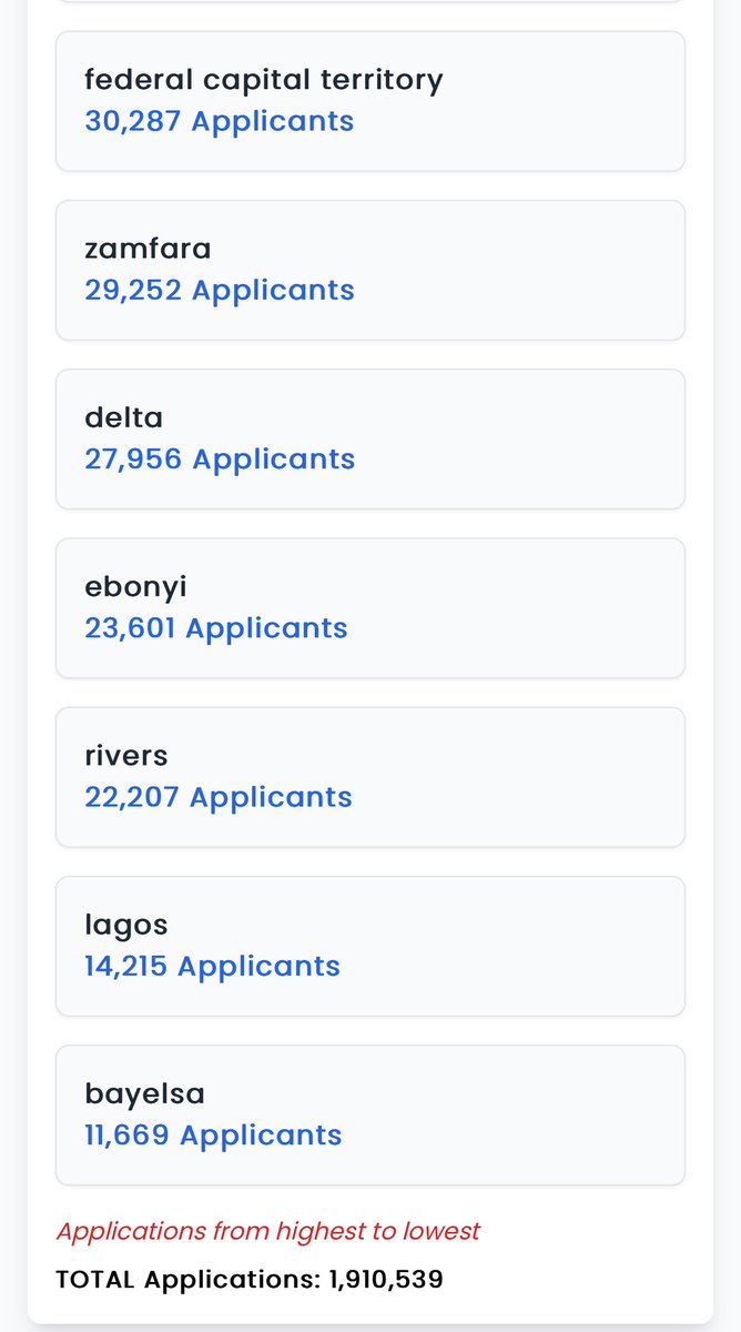 MSIngawa's tweet photo. CDCFIB Recruitment Update: 

Breakdown of applications: 

Total Applications: 1,910,539

Highest 5 states: 

1. Kogi State- 116,124
2. Kaduna- 114,500
3. Benue- 110,525
4. Kano- 89,355
5. Niger- 79,504

Lowest 5 states: 
1. Bayelsa- 11,669
2. Lagos- 14,215
3. Rivers- 22,207
4. Ebonyi- 23,601
5. Delta- 27,956