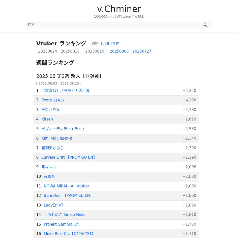 v.chminer - vtuber検索 (@v_chminer) on Twitter photo 週間 新人Vtuberランキング【登録数】| 2025.08.03 - 2025.08.10
1 【声真似】バラライカの世界 (<a href="/balaralaika/">バラライカ@Youtuber</a>)
2 Roxzy ロキジー (<a href="/RoxzySama/">Roxzy ロキシー</a>)
3 神兎さりな (<a href="/kamiu_sarina/">神兎さりな⚰️🐇</a>)
4 Kitsen (<a href="/kitsenvt/">KITT💎🎩 〖 VTUBER 〗</a>)
5 べヴィ・ディディエライト (<a href="/Bevi_Didierite/">べヴィ・ディディエライト🎃🖤じだらくかんぱに〜!</a>)
6 Kimi Mc | ช่องเทส
... 週間 新人Vtuberランキング【登録数】| 2025.08.03 - 2025.08.10
1 【声真似】バラライカの世界 (<a href="/balaralaika/">バラライカ@Youtuber</a>)
2 Roxzy ロキジー (<a href="/RoxzySama/">Roxzy ロキシー</a>)
3 神兎さりな (<a href="/kamiu_sarina/">神兎さりな⚰️🐇</a>)
4 Kitsen (<a href="/kitsenvt/">KITT💎🎩 〖 VTUBER 〗</a>)
5 べヴィ・ディディエライト (<a href="/Bevi_Didierite/">べヴィ・ディディエライト🎃🖤じだらくかんぱに〜!</a>)
6 Kimi Mc | ช่องเทส
...