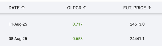 narulalatesh's tweet image. Nifty PCR , showing a positive trend today . 

#PutCallRatio