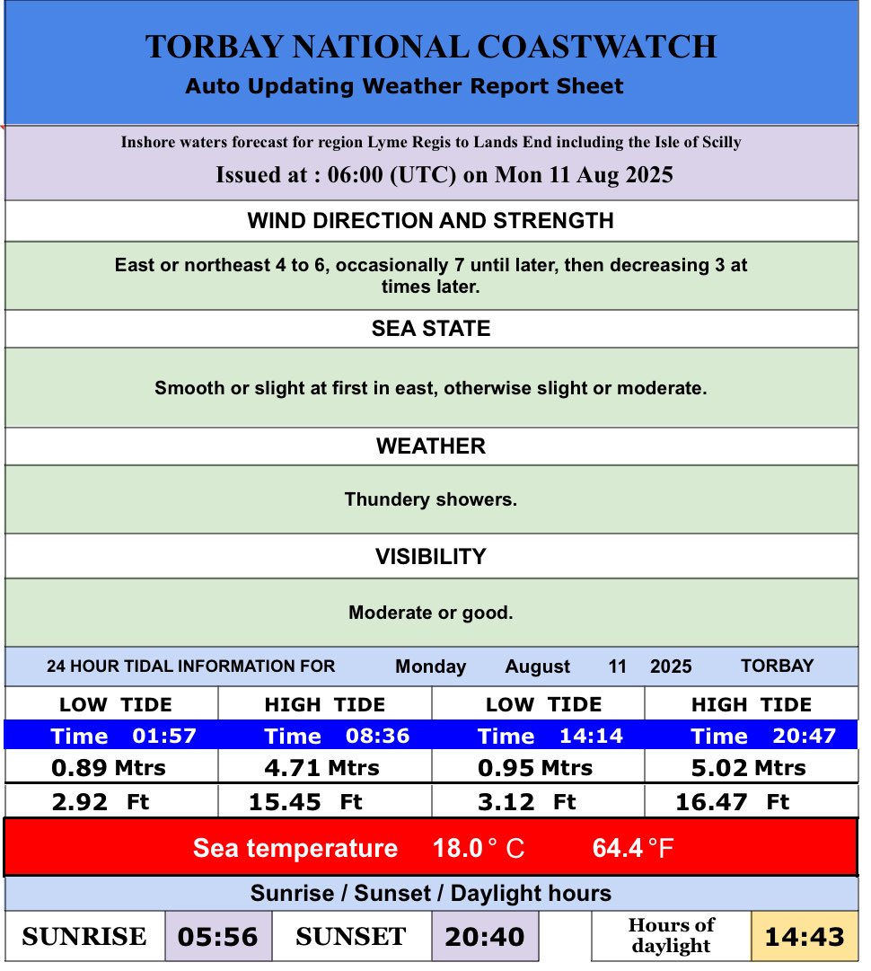 11 August 2025
Here are today’s tide times, heights and water temperatures for Torbay, including the times of sun rise and sun set, and our regional inshore weather forecast issued by the Met Office. 
#eyesalongthecoast #NCITorbay #Torbay #beach