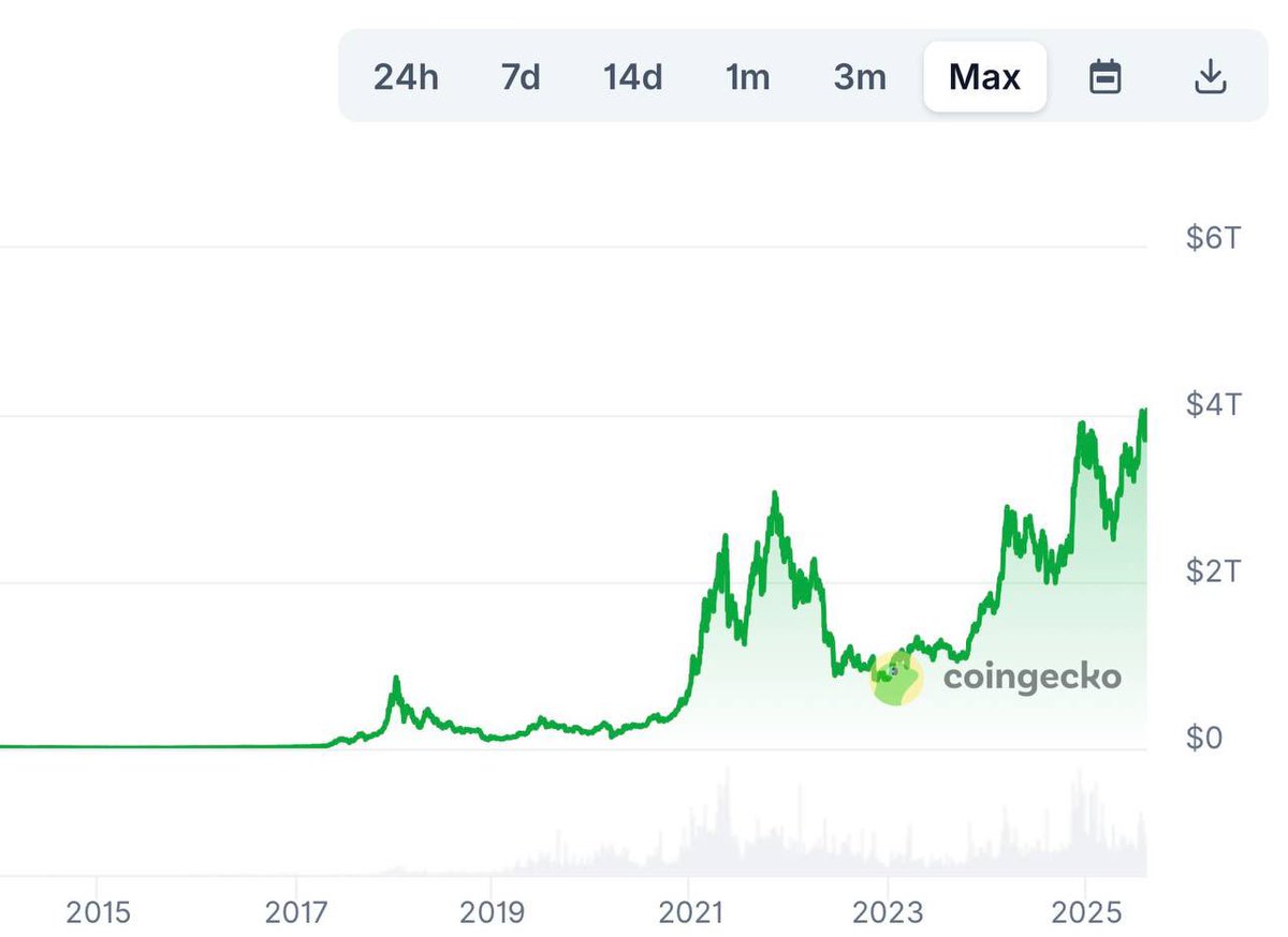 Alitossa's tweet image. La capitalisation boursière totale des cryptomonnaies atteint un nouveau record historique à plus de 4 000 milliards de dollars. (Coingecko)