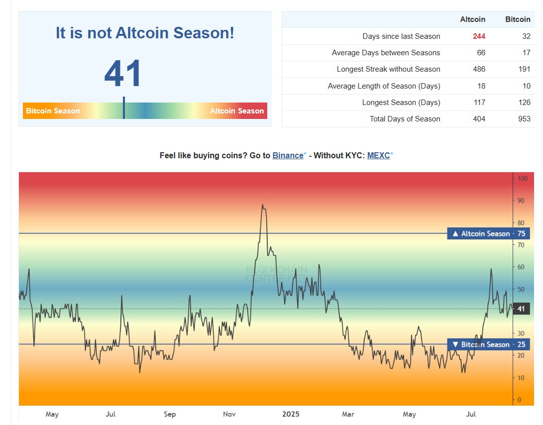 A pesar del alza de criptomonedas como ETH que superó los USD 4.200 y XRP  sobre los USD 3,2, la altseason parece aún muy lejos de empezar.