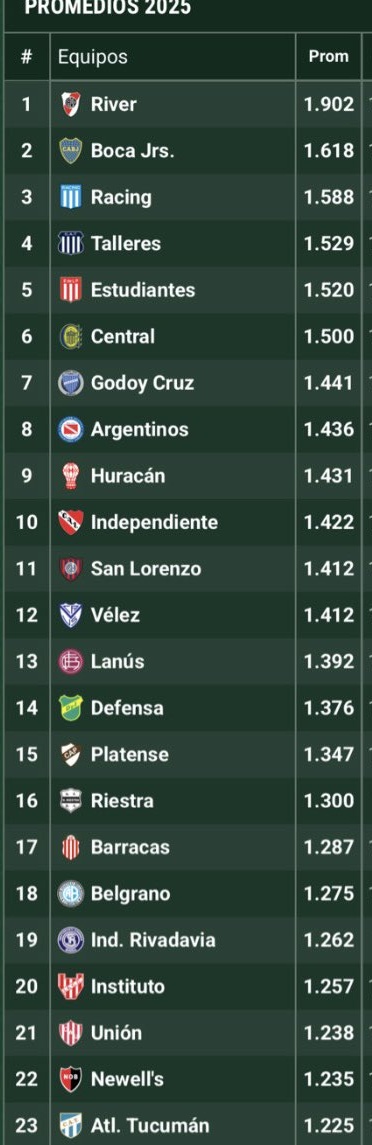 Promedio Boca 1,618

Promedio ATL Tucumán 1,225 (último)

Entre Boca y el último hay 22 equipos con una diferencia de solo 0,393 céntimas o sea nada.

¿Cuantos puntos más te creés que tiene que perder Boca para bajar 20 puestos?
peleamos descenso cada vez em cualquier momento.