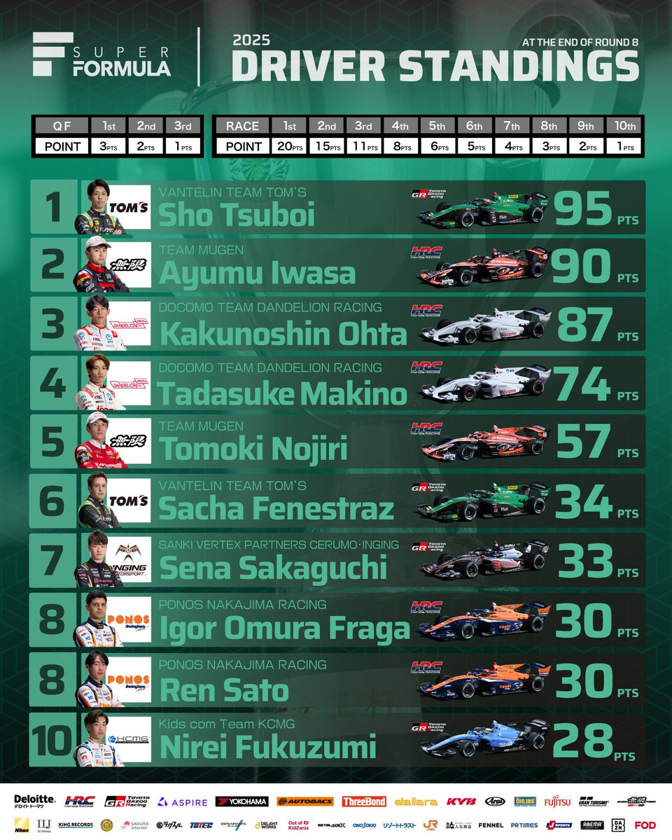 2025 SUPER FORMULA
DRIVER STANDINGS │ #SFormula