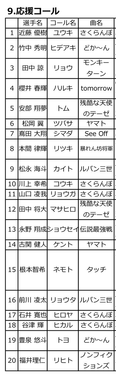 【#硬式野球部】応援歌や通しコールのタイミングと選手応援歌一覧です。

校歌・応援歌のコール動画はこちら
&gt; youtube.com/watch?v=RD7Tgq…

引き続きご支援をお願いいたします。クラウドファンディングはこちらから&gt;yellz.jp/detail/130457/…
#日大三 #日大三高