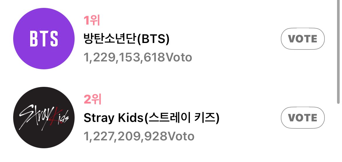 Ggoktaex's tweet photo. BEBÉS MEJOR YA NO GUARDEN NADA VOTEN QUE TENEMOS QUE AUMENTAR ESE GAP🚨

ID 108952227752709208986 https://t.co/Y945wYS8jC