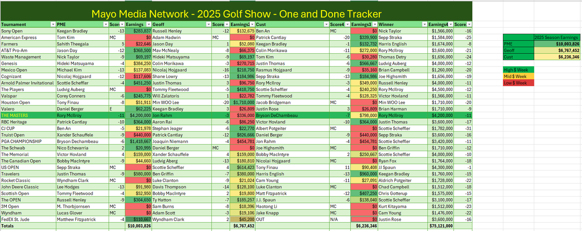 FootballNuke's tweet photo. @ThePME here's the standings of the Mayo Media Network Golf Show OAD following the FedEx St. Jude Classic. @gfienberg17 @timanderson87 https://t.co/qfPwTJ14eQ