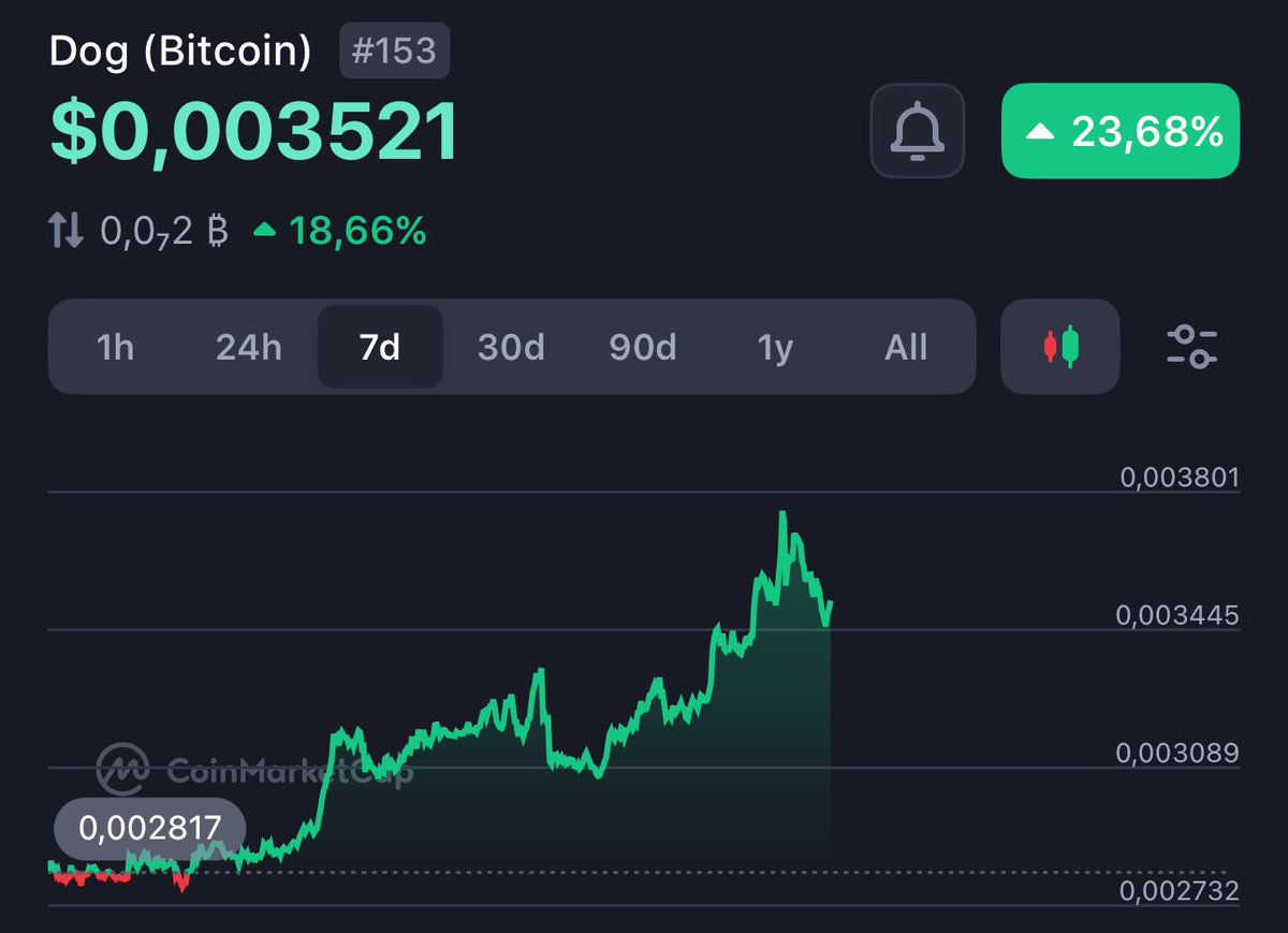 I can't escape this feeling that the #1 

bitcoin memecoin $DOG 

is about to explode to ATHs at any moment