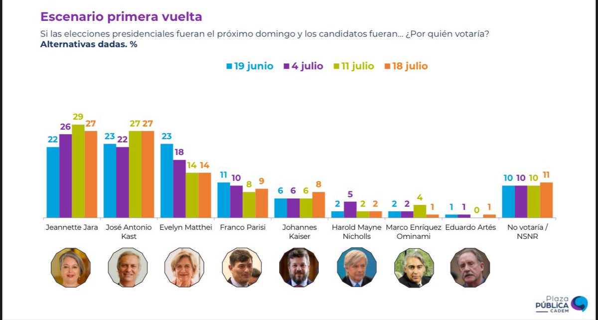 Con todo <a href="/evelynmatthei/">Evelyn Matthei</a> 💪🏽💪🏽💪🏽💪🏽