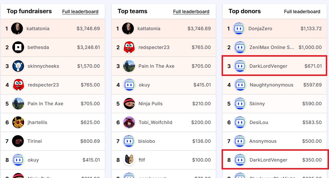 DonjaZero's tweet image. Congrats to DarkLordVenger for putting @ZeniMax_Online in 3rd place for top donators to @DallasPetsAlive during #QuakeCon 2025 and helping @KattatoniaTTV's #CryptFam to reach #1!