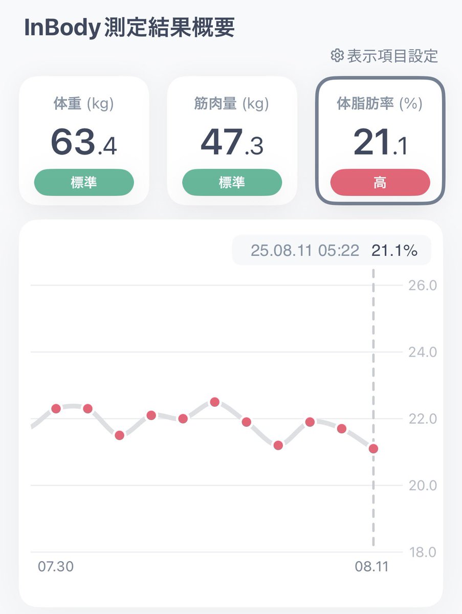 ３月からジム活始めて昨日で丸5ヶ月😊
体重6.0kg減、筋肉量3.7kg増、体脂肪率12.4%減と順調に推移💪
今月末の健康診断も前回より数値改善の期待大‼️
とはいえ一番の目標【体脂肪率15%台】まではまだ6%以上落とさねばならない😅
年内の達成目指して地道に地道に淡々と😊
