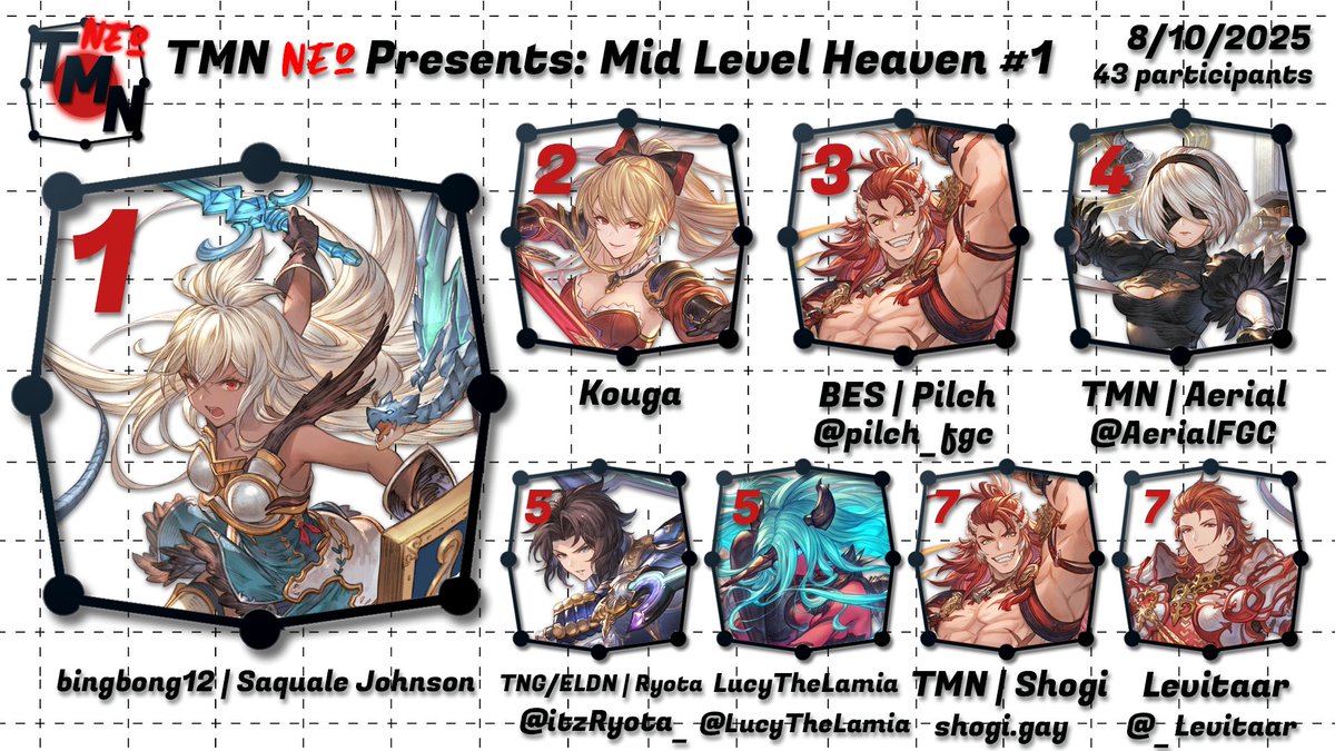 Congrats to bingbong12 | Saquale Johnson for winning today's very first GBVSR Mid Level Heaven! See y'all next time! 

🥈Kouga
🥉@pilch_fgc