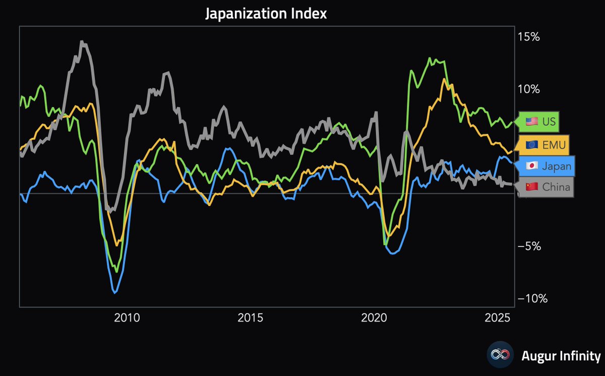 AugurInfinity's tweet photo. 🇨🇳 According to Professor Takatoshi Ito's Japanization indices, China remains more Japanized than Japan. https://t.co/vxBs6n416w