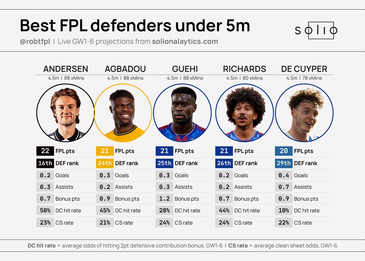 Rob T (@robtfpl) on Twitter photo π Top projected #FPL budget defenders (GW1-6)
A look at some of the top defenders priced at 4.5m or less, based on our live <a href="/SolioAnalytics/">Solio Analytics</a> market model
Most of the picks driven by defensive contributions, with De Cuyper standing out as an alternative attacking option π Top projected #FPL budget defenders (GW1-6)
A look at some of the top defenders priced at 4.5m or less, based on our live <a href="/SolioAnalytics/">Solio Analytics</a> market model
Most of the picks driven by defensive contributions, with De Cuyper standing out as an alternative attacking option