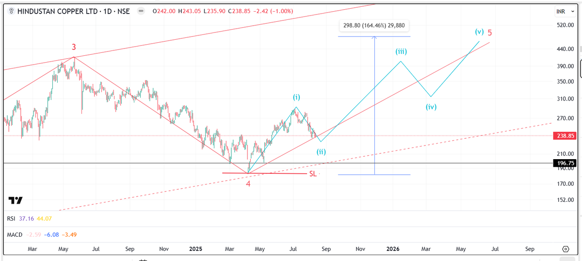 AseemJain1982's tweet image. #hindcopper #HC Hindustan Copper
Nothing changed. Progressing well. did (i) of 5 from 200 to 290++, now in (ii) of 5. Next when it turns should be strong. Keep Watch. Keep SL.
x.com/AseemJain1982/…