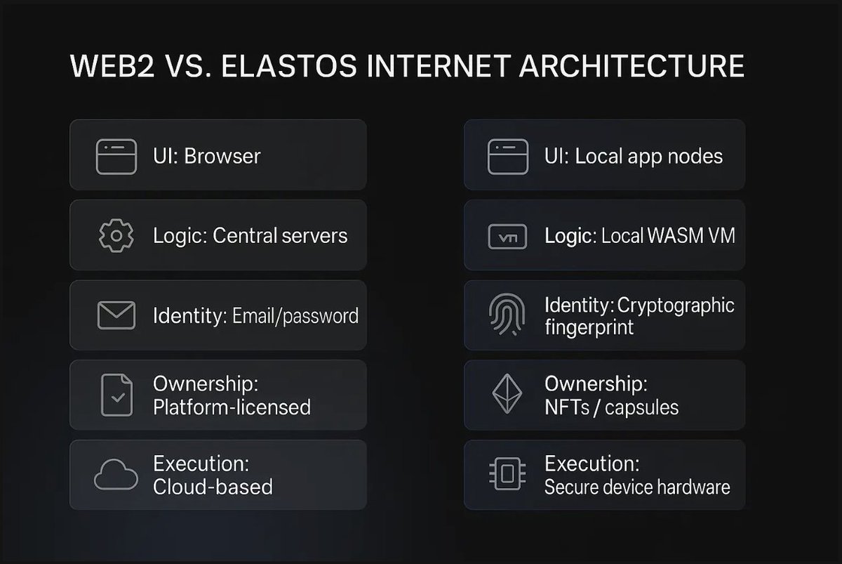 #Web3（如 $BTCD 与 #RWA）的未来取决于“激励-风险”的再平衡：监管需构建跨境合规模板降低法律成本，技术应聚焦可信数据通道打破链上链下壁垒，市场则要探索收益来源多元化，避免单一模型依赖。
唯有监管、技术、市场，即科技、金融、产业三方密切协同，方能实现从金融实验到经济基础设施的质变。 $ELA
