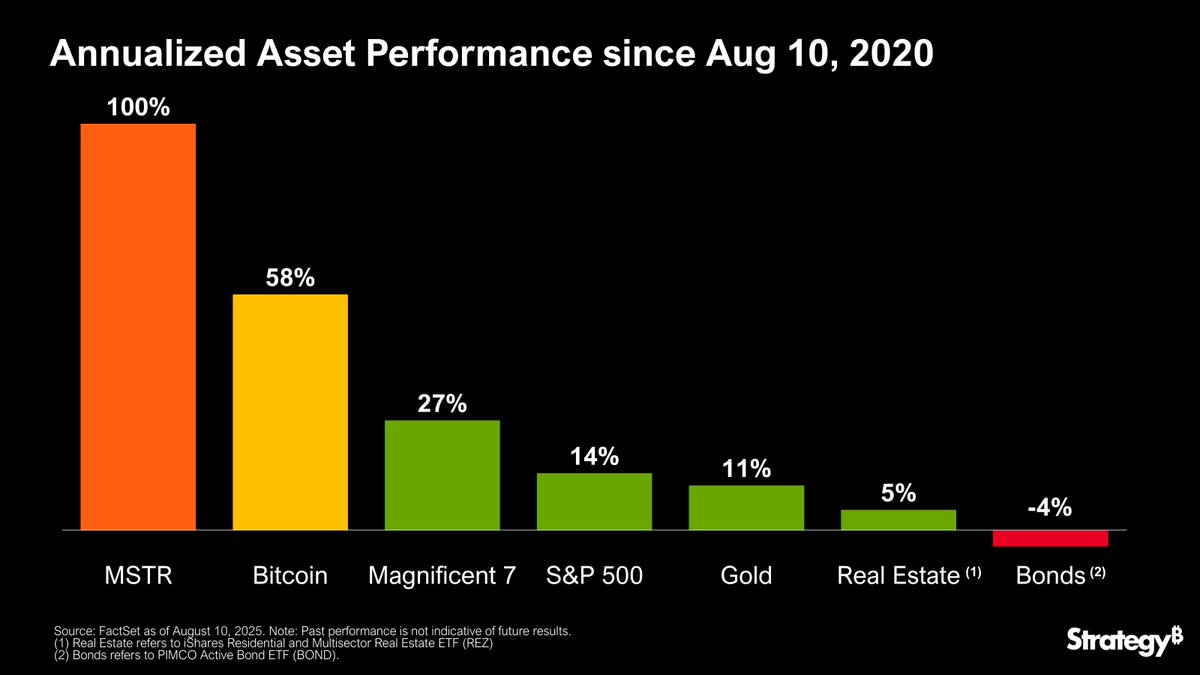 Since adopting bitcoin 5 years ago, @Strategy has: - Raised $46 billion via  $BTC-backed equity & credit - Delivered 100% ARR, beating all S&P 500 stocks