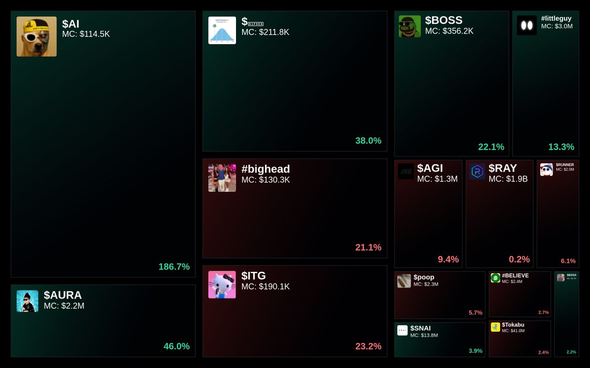 GlydoAlerts's tweet image. Trending on Glyde.GG Heatmap

1. $AI
2. $AURA
3. $🧠
4. #bighead
5. $ITG

Updated every 5 mins.
