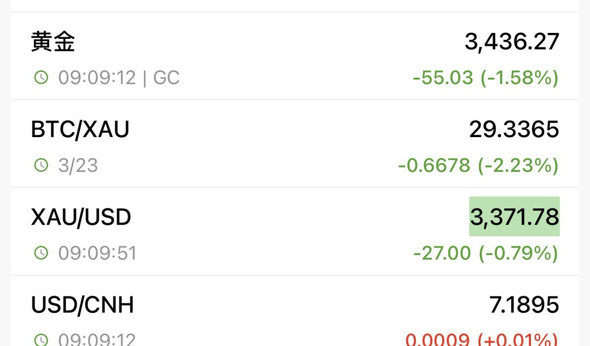 周一亚市早盘，现货黄金短线突然快速下滑，金价目前跌至3382美元/盎司附近，日内重挫逾15美元。消息方面，美国彭博社上周五发布独家报道称，特朗普政府表示，将发布一项新政策，澄清进口金条不应面临关税。  黄金还是3330-3500震荡，继续来回撸吧