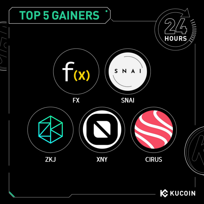 kucoincom's tweet photo. 🚀 24H Top 5 Gainers on #KuCoin (August 11, 2025)

1. $FX (@PundiAI) - $0.27 (+314%)
2. $SNAI (@swarmnode) - $0.013 (+114%)
3. $ZKJ (@PolyhedraZK) - $0.29 (+62%)
4. $XNY (@codatta_io) - $0.0073 (+55%)
5. $CIRUS (@CirusFoundation) - $0.0021 (+50%)

#Ku24hour
