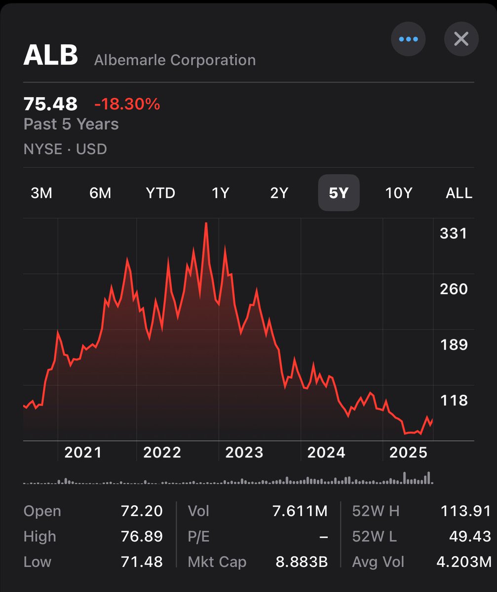 alfalfa_capital's tweet photo. Albemarle $ALB — the largest lithium producer in the U.S., supplying the “white gold” powering EVs and energy storage.

Then (2021–2022):
Markets priced in an EV supercycle. Lithium prices soared, and ALB surged as investors expected years of unstoppable demand.

Now:
Sentiment has cooled with lithium oversupply fears and concerns over EV affordability. But fundamentals have improved:
• Q2 2025 adj. EPS: $0.11 vs –$0.82 est. ✅
• Revenue: $1.33B, above expectations ✅
• Operating cash flow: $538M ✅
• Cost cuts & balance sheet strength in place ✅

Chart setup:
ALB is building a base with clear signs of accumulation — more buyers stepping in, including long-term “intelligent investors.”

With a valuation reset and a leading position in the lithium market, ALB is a stock worth watching.

#Lithium #ALB #EVs #Investing #Stocks