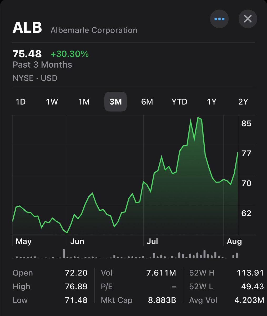 alfalfa_capital's tweet photo. Albemarle $ALB — the largest lithium producer in the U.S., supplying the “white gold” powering EVs and energy storage.

Then (2021–2022):
Markets priced in an EV supercycle. Lithium prices soared, and ALB surged as investors expected years of unstoppable demand.

Now:
Sentiment has cooled with lithium oversupply fears and concerns over EV affordability. But fundamentals have improved:
• Q2 2025 adj. EPS: $0.11 vs –$0.82 est. ✅
• Revenue: $1.33B, above expectations ✅
• Operating cash flow: $538M ✅
• Cost cuts & balance sheet strength in place ✅

Chart setup:
ALB is building a base with clear signs of accumulation — more buyers stepping in, including long-term “intelligent investors.”

With a valuation reset and a leading position in the lithium market, ALB is a stock worth watching.

#Lithium #ALB #EVs #Investing #Stocks