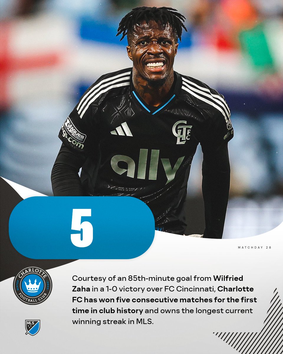 Courtesy of an 85th-minute goal from Wilfried Zaha in a 1-0 victory over FC Cincinnati, <a href="/CharlotteFC/">Charlotte FC</a> has won five consecutive matches for the first time in club history and owns the longest current winning streak in MLS.