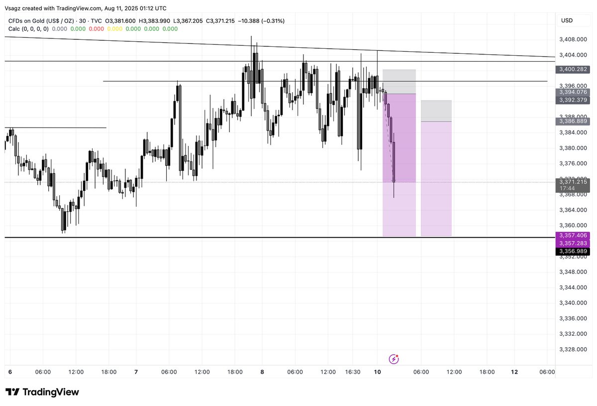 XAUUSD SELL ,trade was called on my telegram channel …”VFX TRADING LAB”