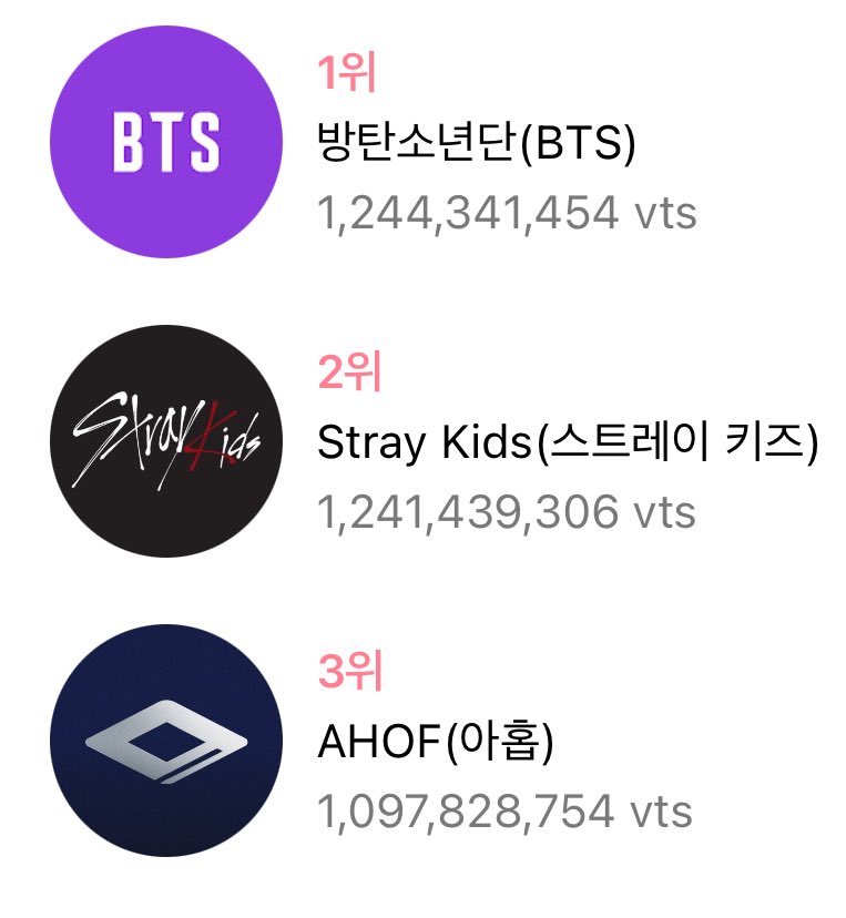 🏆 | K-WORLD DREAM AWARDS 2025 - Boy Group Popularity Award (FINAL)

1. <a href="/BTS_twt/">방탄소년단</a> — 1,244,341,454
2. — 1,241,439,306
3. — 1,097,828,754

🆘 KEEP COLLECTING 

The lead will keep changing as we are in the last hours, but we need to be ready for the last push so collect as much as