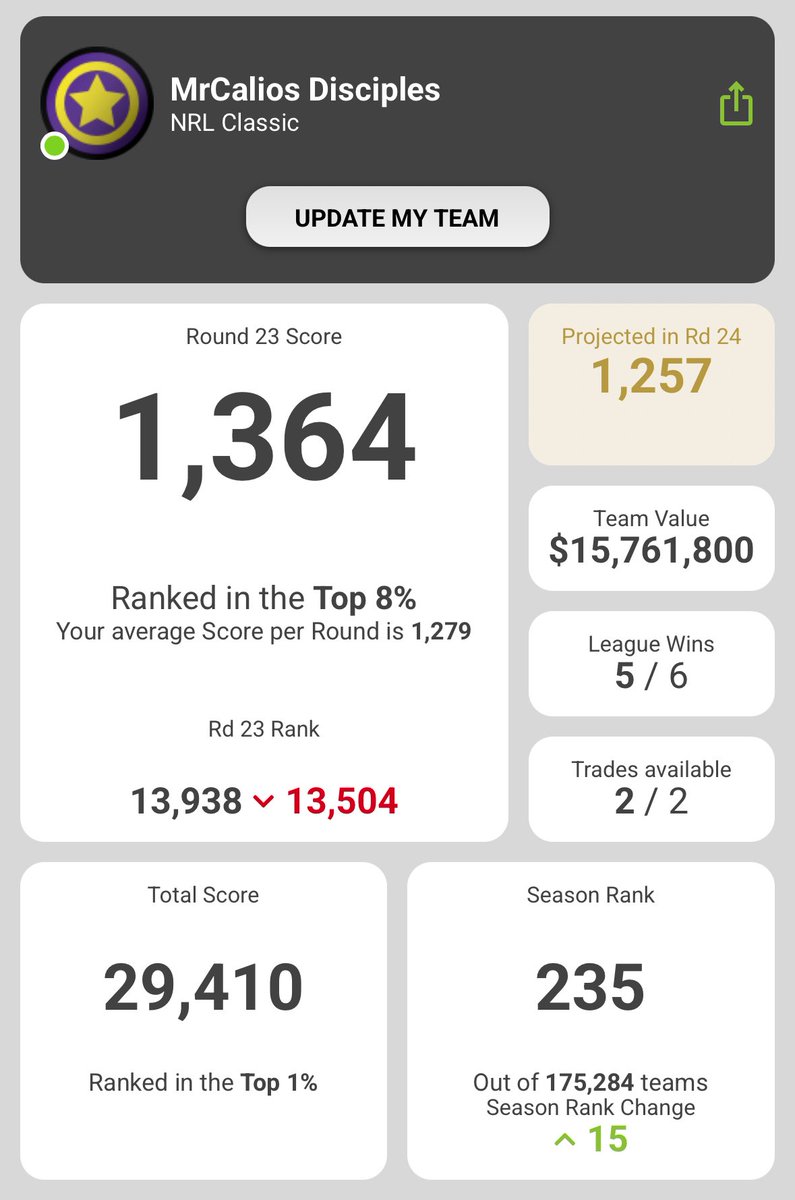 CalioHarry's tweet photo. 5/6 H2H  wins too. Can’t complain https://t.co/kgf2rbzkcP
