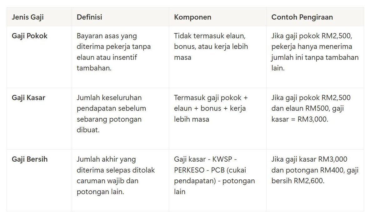 AzeemSyuk's tweet photo. Aku ada terjumpa satu table ni mengenai perbezaan gaji pokok, kasar dan bersih. Baca dan hadam sebab ramai masih confuse atau masih tak tahu.

Share kan juga! https://t.co/gVIOrKOVLg