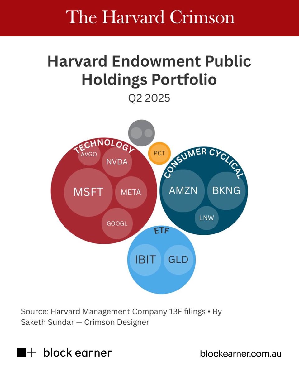 The world’s most prestigious institutions are making their move 🏛️👀

From Gold to #Bitcoin, Harvard University’s latest SEC filing reveals its endowment, the multi-billion-dollar fund that supports the school’s operations, has invested $116.67 million in the #IBIT Bitcoin ETF.